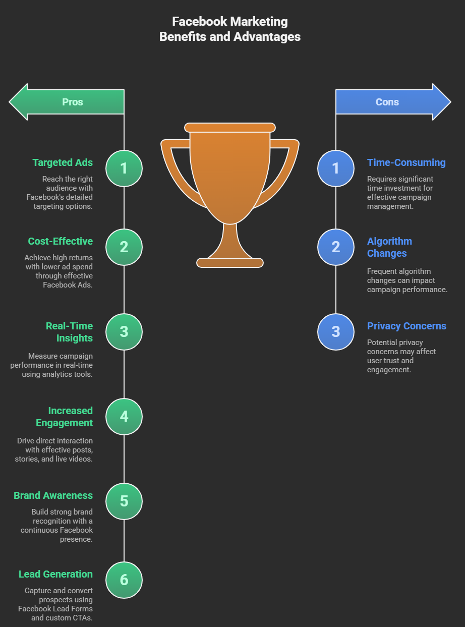 Facebook Marketing in Gurgaon Benefits