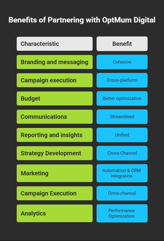 Integrated Digital Marketing